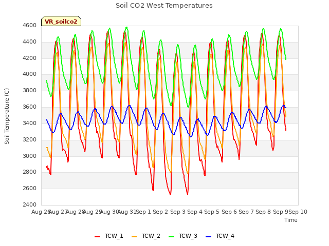 plot of Soil CO2 West Temperatures