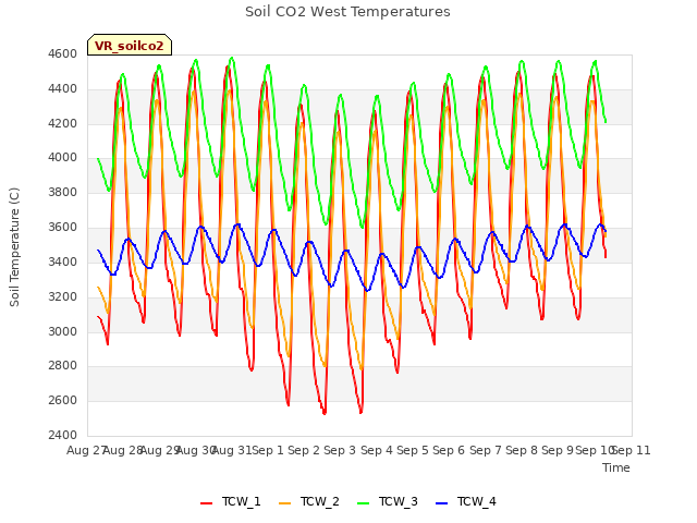 plot of Soil CO2 West Temperatures