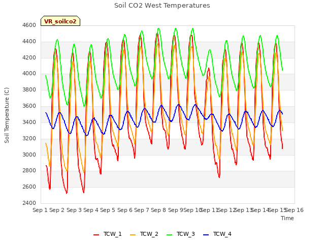 plot of Soil CO2 West Temperatures