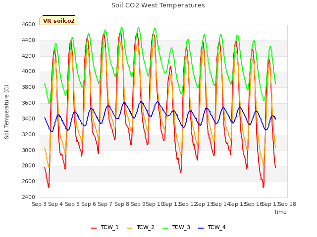 plot of Soil CO2 West Temperatures