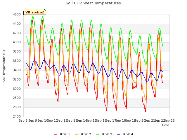 plot of Soil CO2 West Temperatures