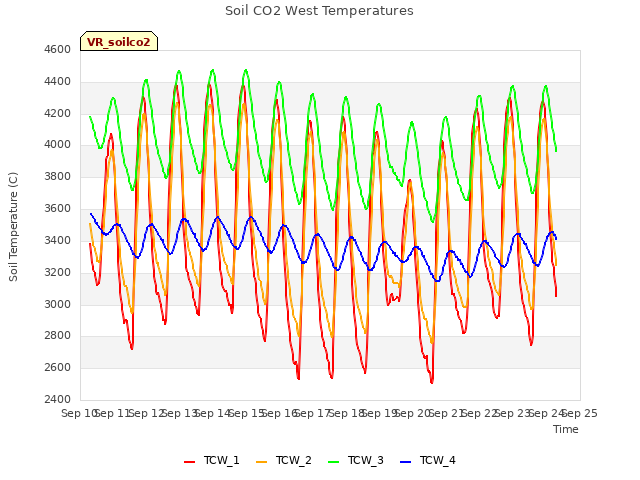 plot of Soil CO2 West Temperatures