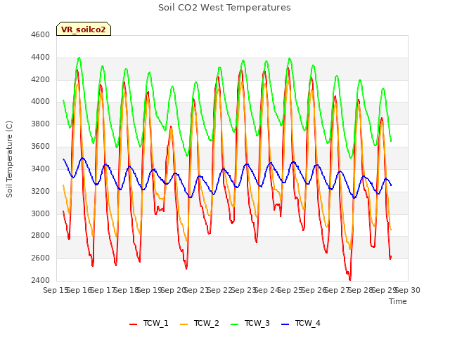 plot of Soil CO2 West Temperatures