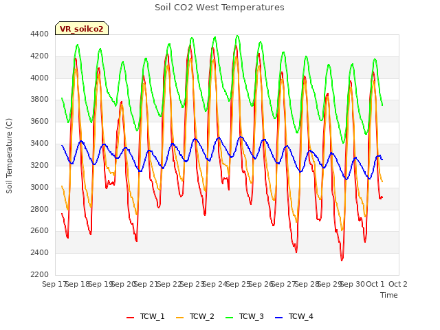 plot of Soil CO2 West Temperatures