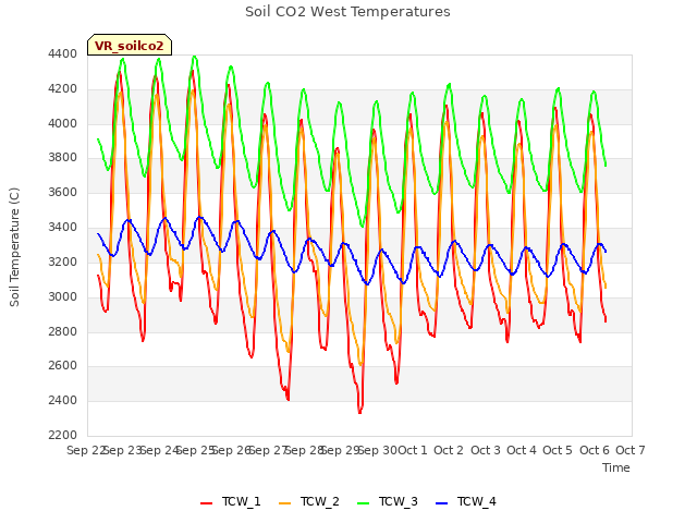 plot of Soil CO2 West Temperatures