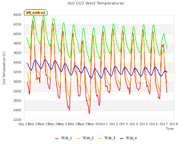 plot of Soil CO2 West Temperatures