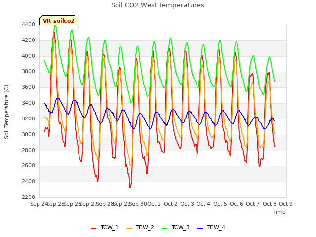 plot of Soil CO2 West Temperatures