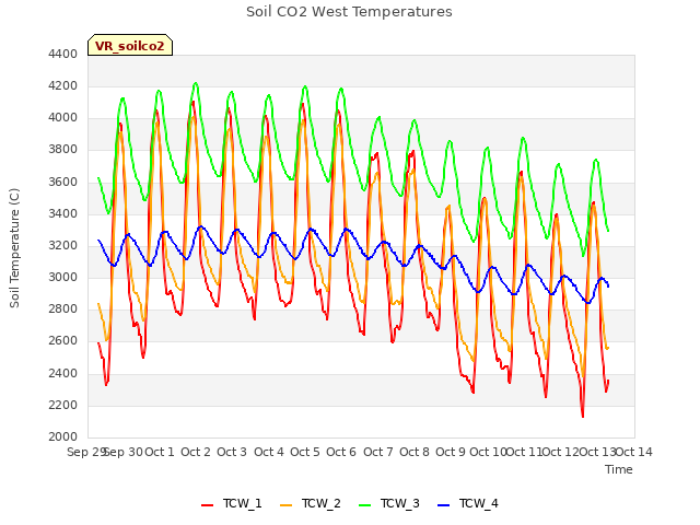 plot of Soil CO2 West Temperatures