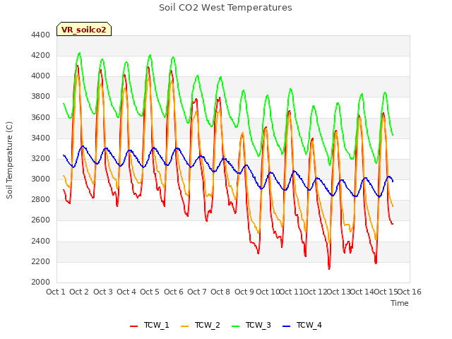 plot of Soil CO2 West Temperatures