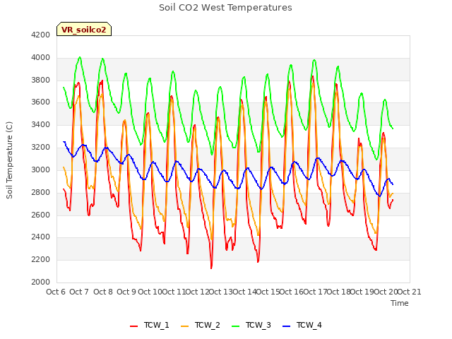 plot of Soil CO2 West Temperatures