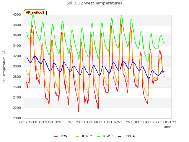 plot of Soil CO2 West Temperatures