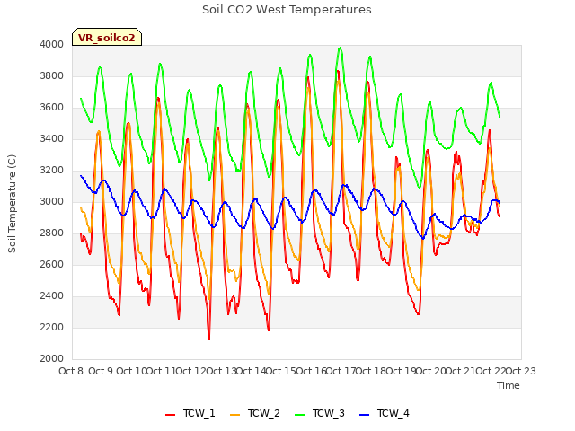 plot of Soil CO2 West Temperatures