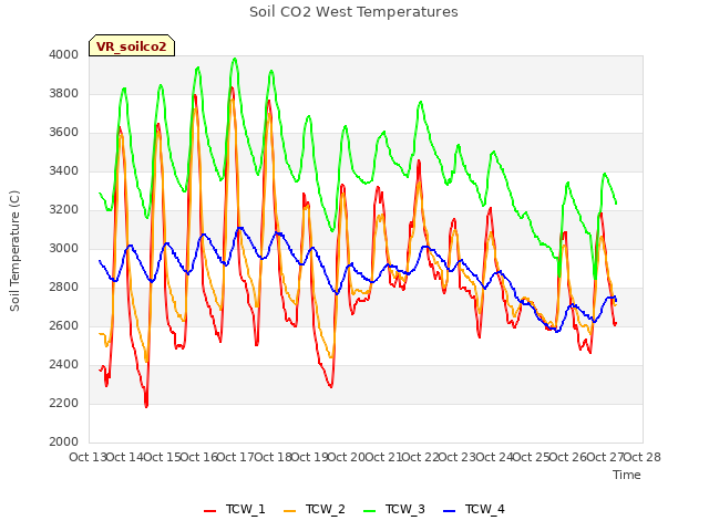 plot of Soil CO2 West Temperatures