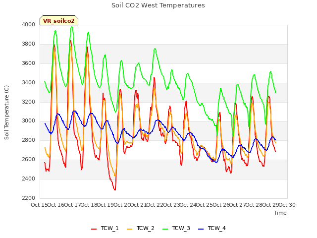 plot of Soil CO2 West Temperatures