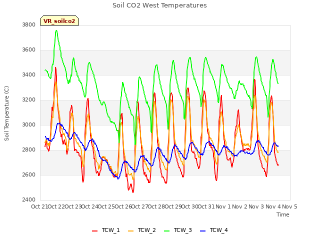 plot of Soil CO2 West Temperatures