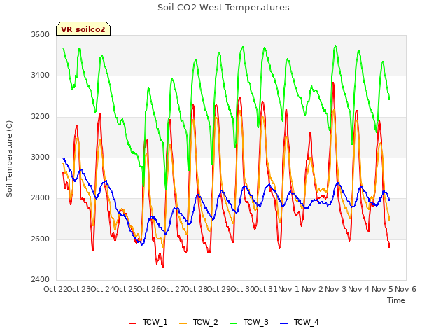 plot of Soil CO2 West Temperatures