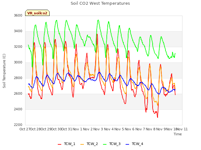 plot of Soil CO2 West Temperatures