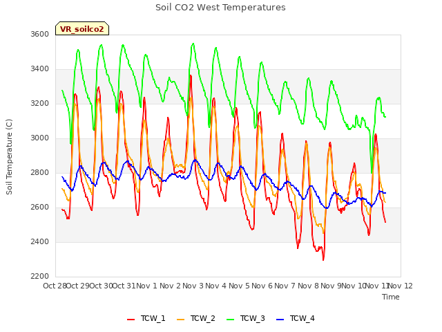 plot of Soil CO2 West Temperatures