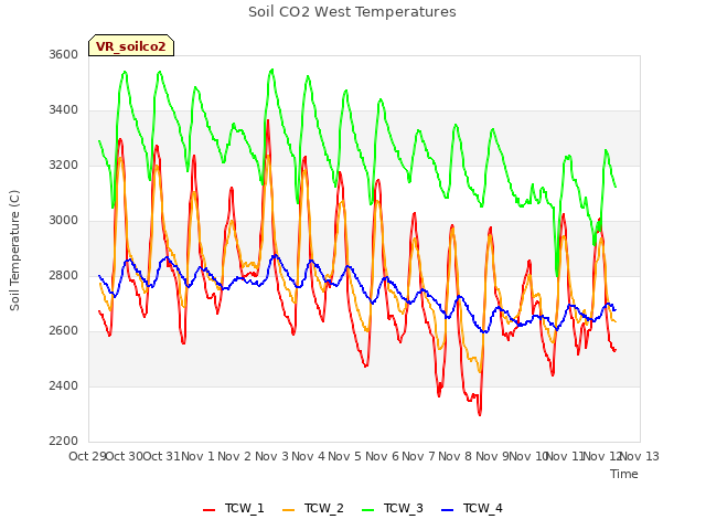 plot of Soil CO2 West Temperatures