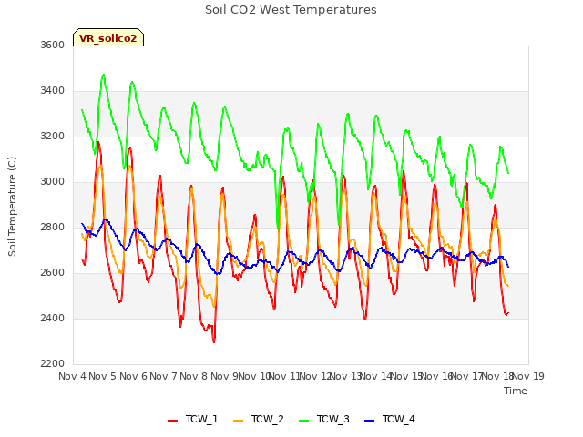 plot of Soil CO2 West Temperatures