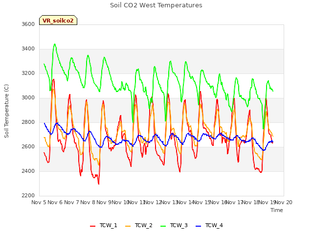 plot of Soil CO2 West Temperatures