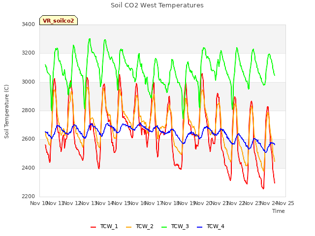 plot of Soil CO2 West Temperatures