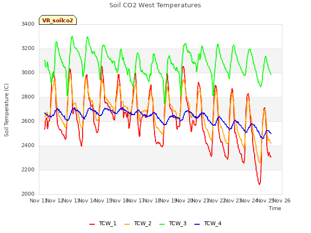 plot of Soil CO2 West Temperatures