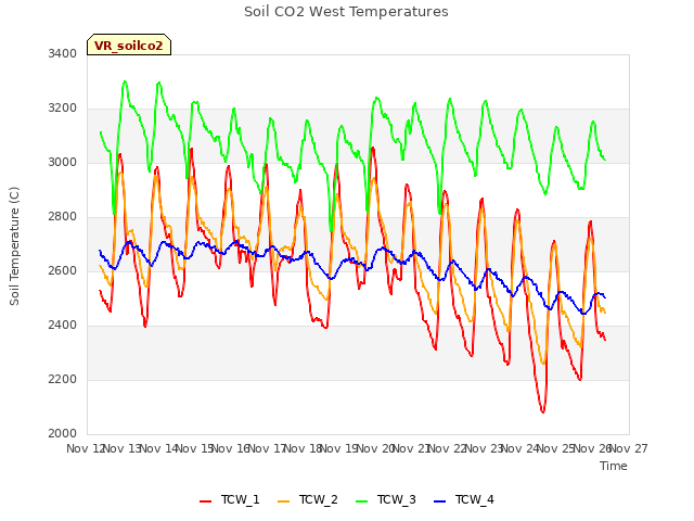 plot of Soil CO2 West Temperatures