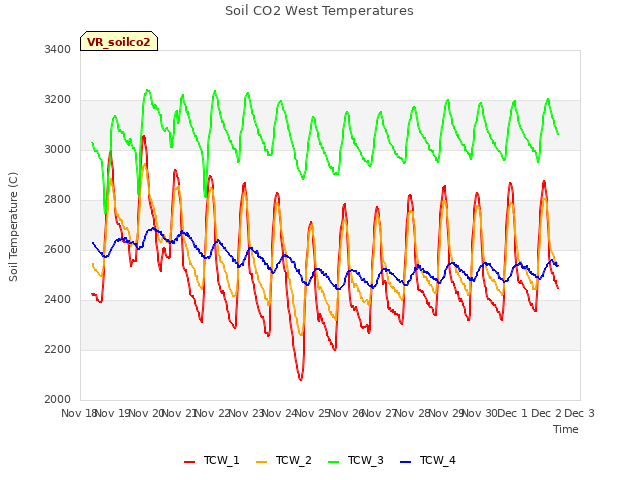 plot of Soil CO2 West Temperatures