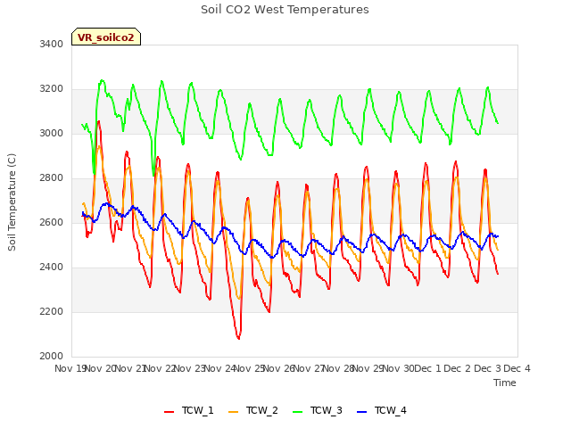 plot of Soil CO2 West Temperatures