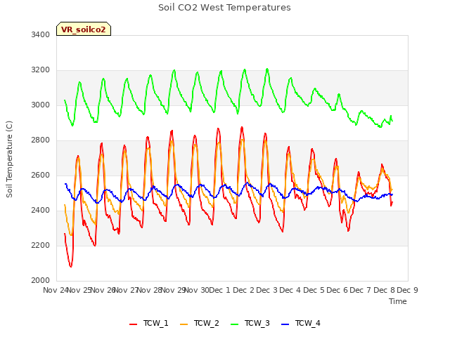 plot of Soil CO2 West Temperatures