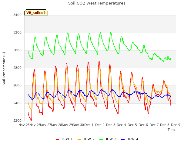 plot of Soil CO2 West Temperatures