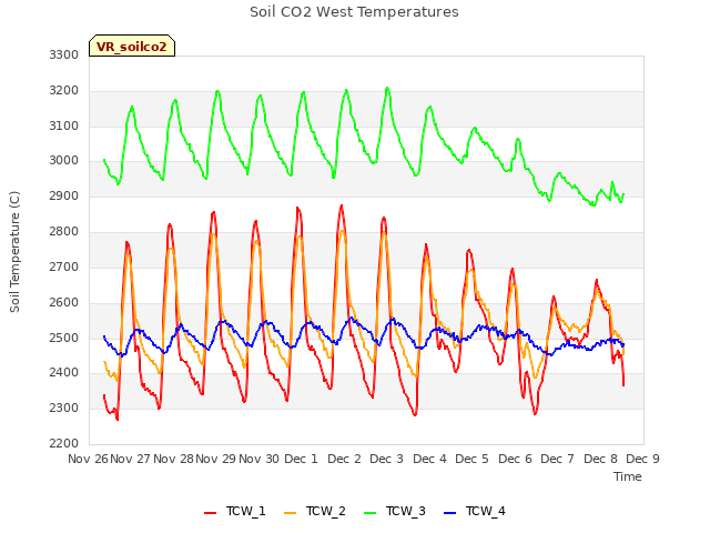 plot of Soil CO2 West Temperatures