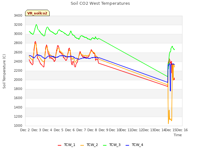 plot of Soil CO2 West Temperatures