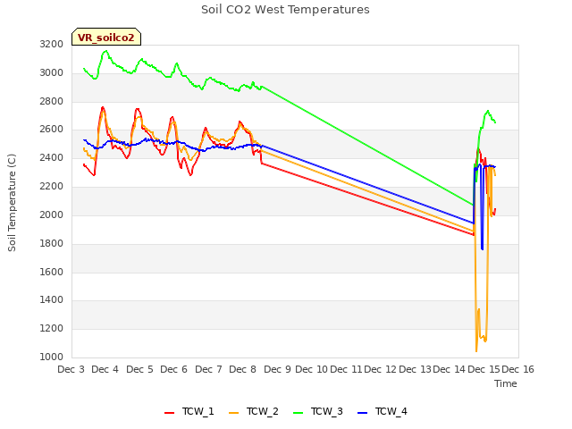 plot of Soil CO2 West Temperatures