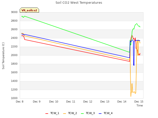 plot of Soil CO2 West Temperatures