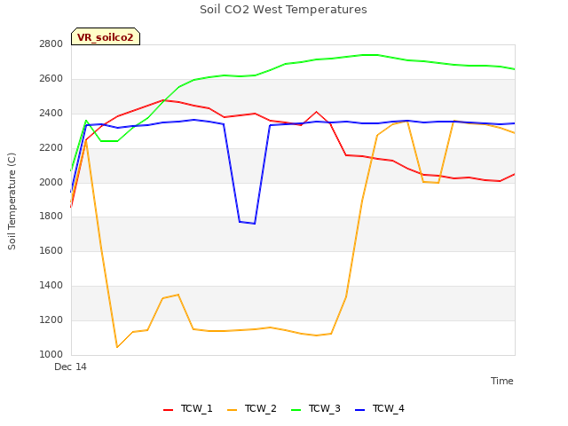 plot of Soil CO2 West Temperatures