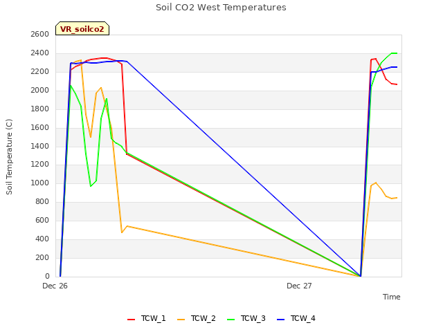 plot of Soil CO2 West Temperatures