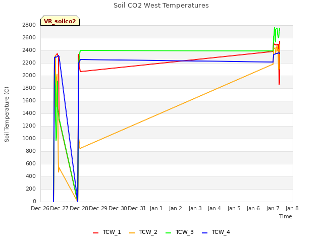 plot of Soil CO2 West Temperatures