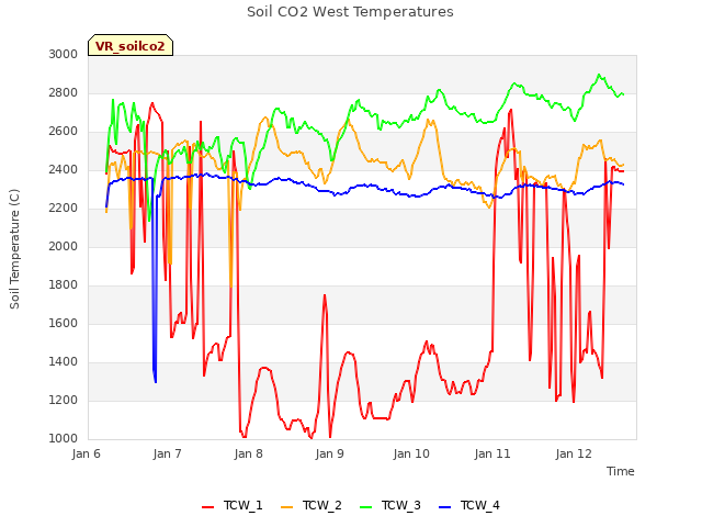 plot of Soil CO2 West Temperatures