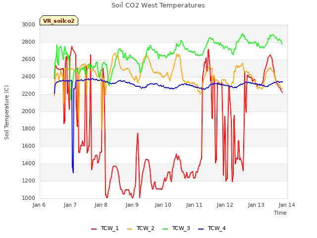 plot of Soil CO2 West Temperatures