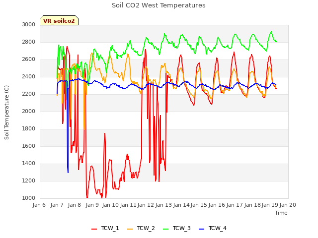 plot of Soil CO2 West Temperatures