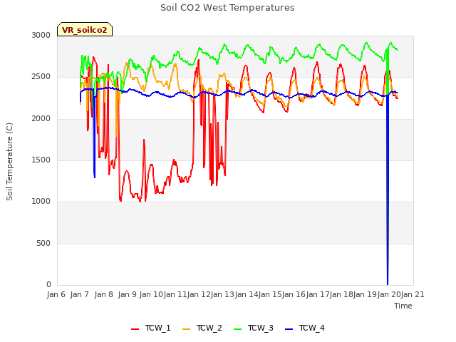 plot of Soil CO2 West Temperatures