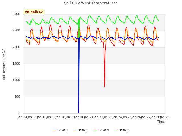plot of Soil CO2 West Temperatures