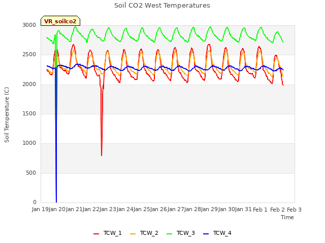 plot of Soil CO2 West Temperatures