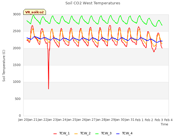 plot of Soil CO2 West Temperatures