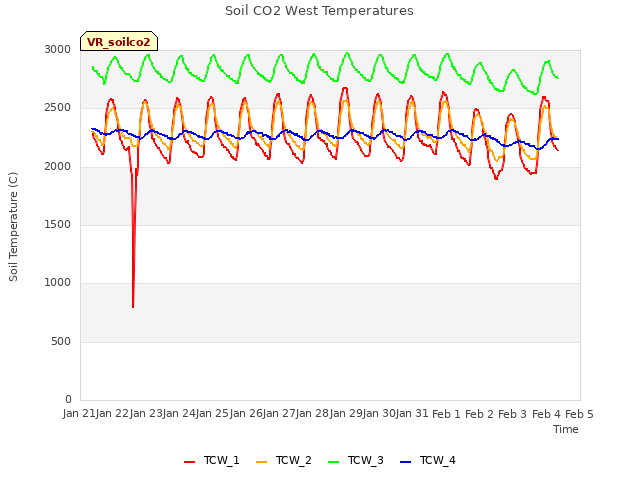 plot of Soil CO2 West Temperatures