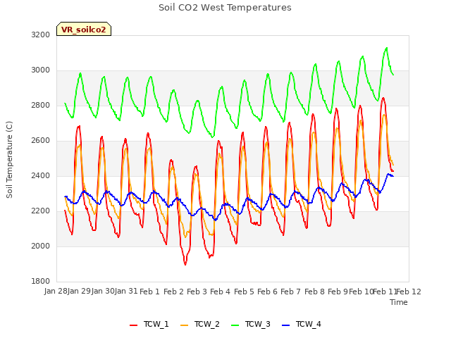 plot of Soil CO2 West Temperatures