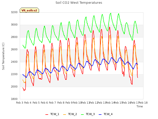 plot of Soil CO2 West Temperatures