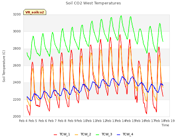 plot of Soil CO2 West Temperatures